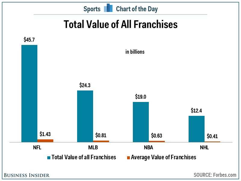 The 32 NFL teams are worth as much as every MLB and NBA team