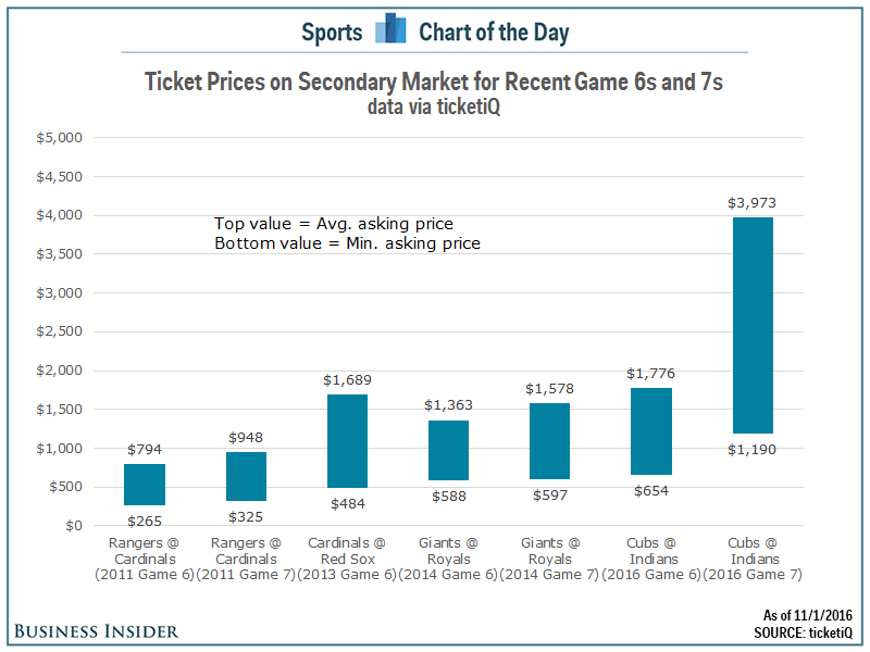 Game 7 World Series Tickets Flood Market Pushing Down Prices For