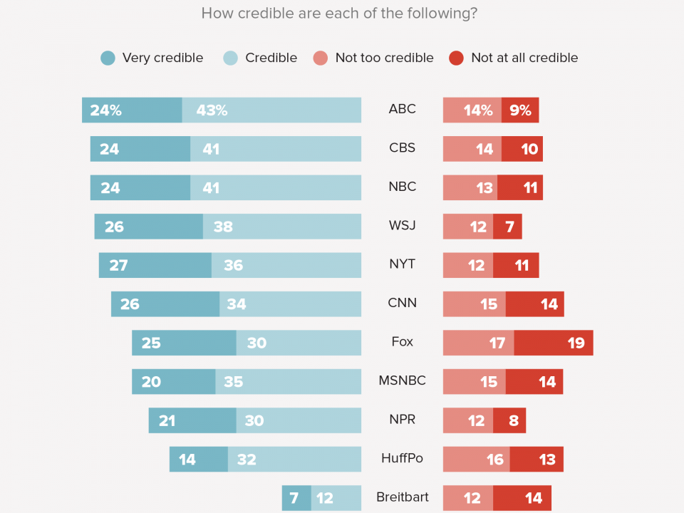 the-most-and-least-trusted-news-sources-in-america-business-insider-india