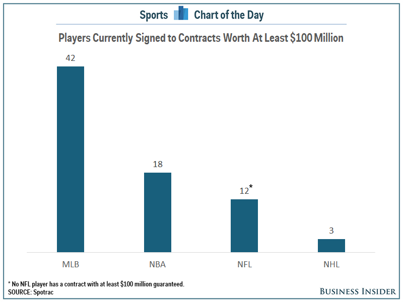 Major League Baseball has more $100 million players than the NFL, NBA, and  NHL combined