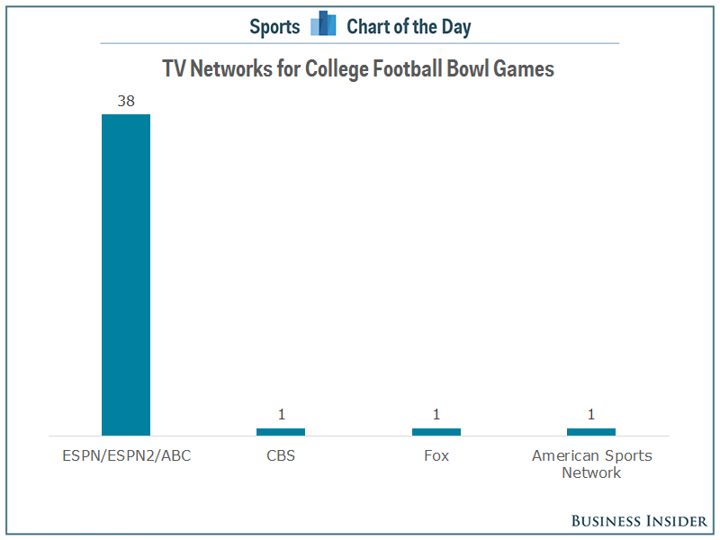 The Real Reason There Are so Many Bowl Games in College Football