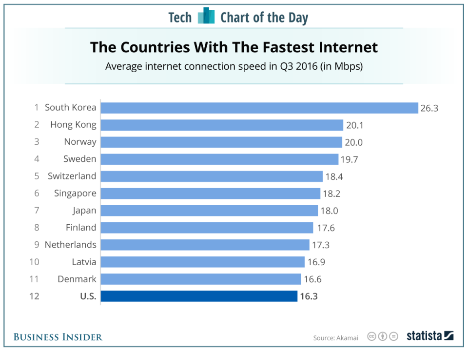 Here Are The Countries With The Fastest Average Internet Speeds ...