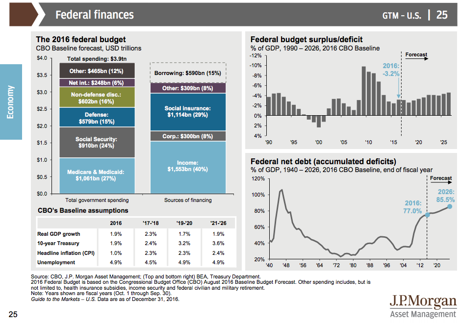 Loss market. GDP us Federal budget debt. Headline CPI это в экономике. Оборудование Five Forecast LLC. Total government spending on Russian Defense.