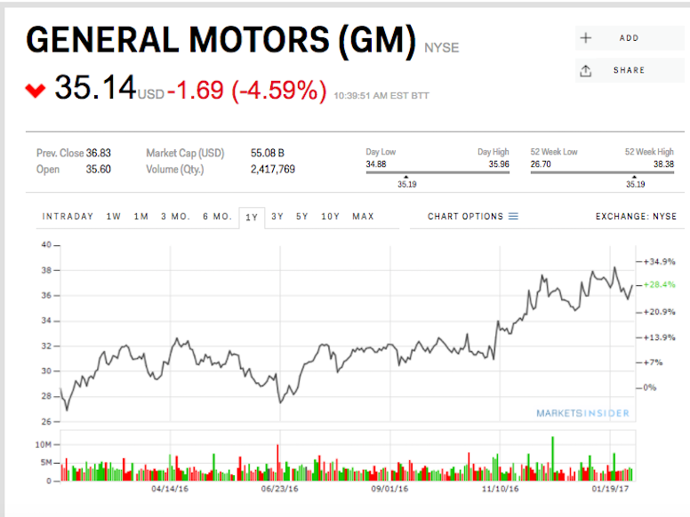 GM is sinking despite a fourthquarter earnings beat Business Insider