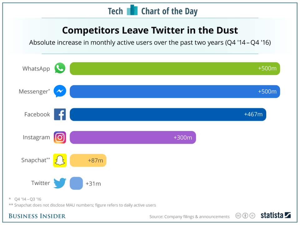 Here's how slowly Twitter has grown compared to Facebook, Instagram