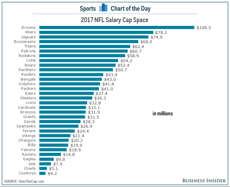 Here is how much money every NFL team has to spend before next