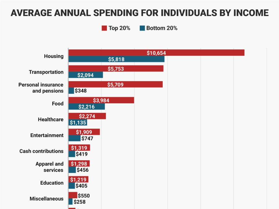 Seeing How The Highest And Lowest-earners Spend Their Money Will Make 