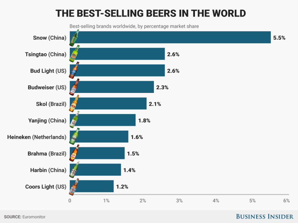 Here's a list of the bestselling beers in the world Business Insider