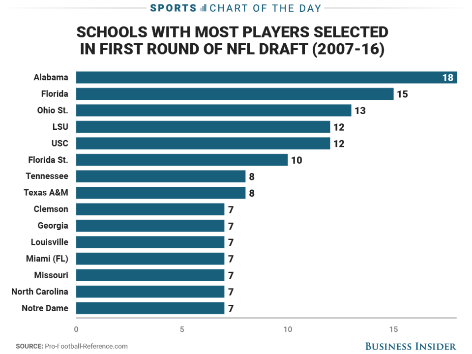 15 schools produce nearly half of all first-round picks in the NFL ...