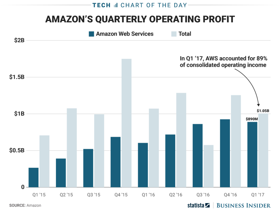 Heres Where Amazons Profits Are Coming From Hint Its Not From Online Shopping 