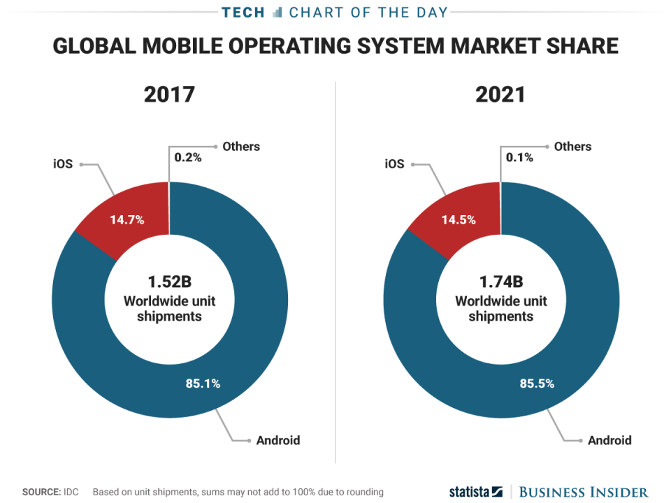 Apple and Google's smartphone duopoly has no end in sight | Business ...