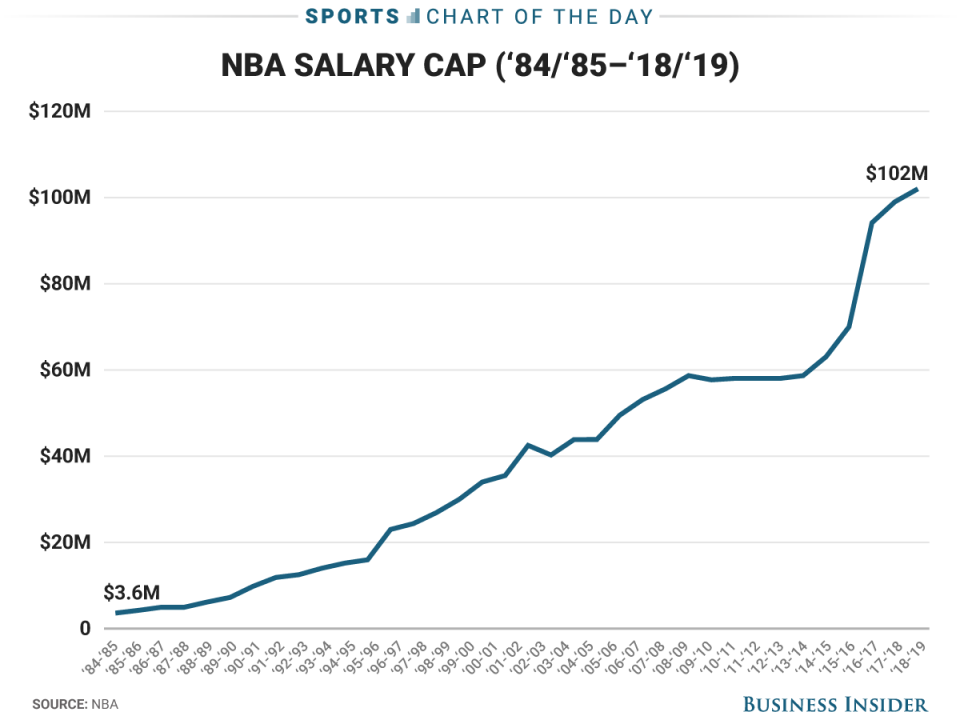 Why a lot of NBA players are about to start making salaries previously