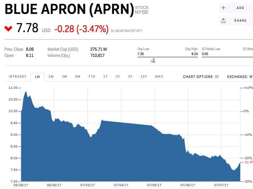 Blue Apron Is Trading At Half What It Hoped To Get In Its Ipo A Week