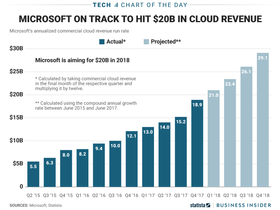 The Explosive Growth Of Microsoft's Cloud Business, In One Chart ...