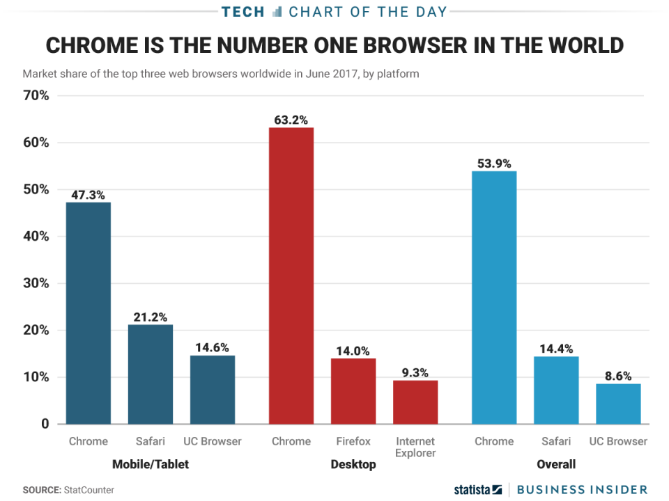 The absolute dominance of Google Chrome, in one chart | Business ...