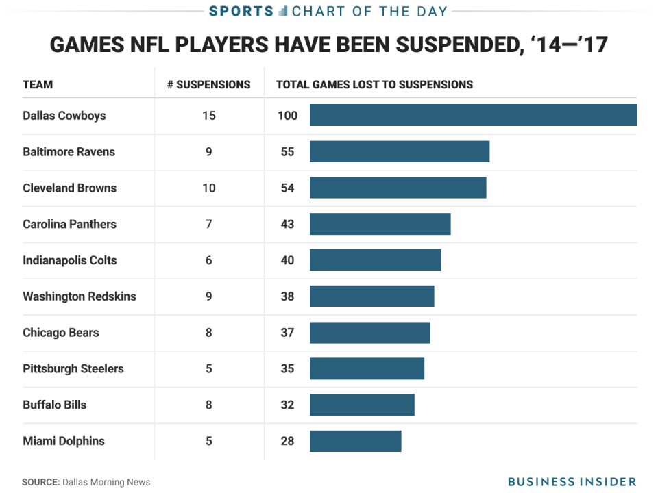 Dallas Cowboys players lead the NFL in games suspended and it is not