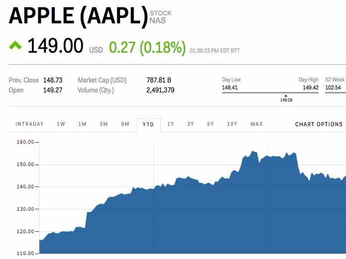 Apple rises ahead of third quarter earnings Business Insider India