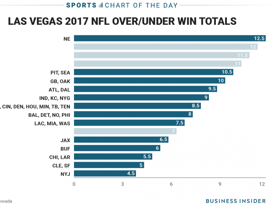 Here is how many games Vegas thinks your favorite NFL team will win