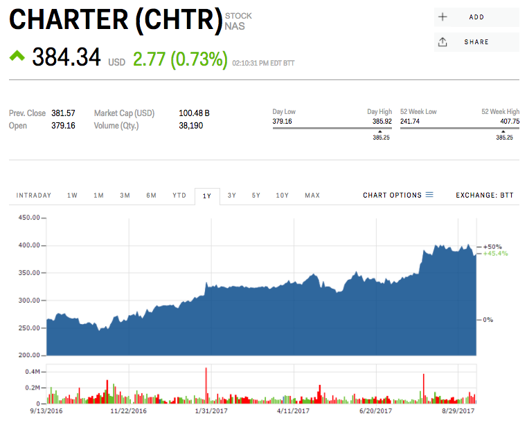 Charter Communications | Business Insider India