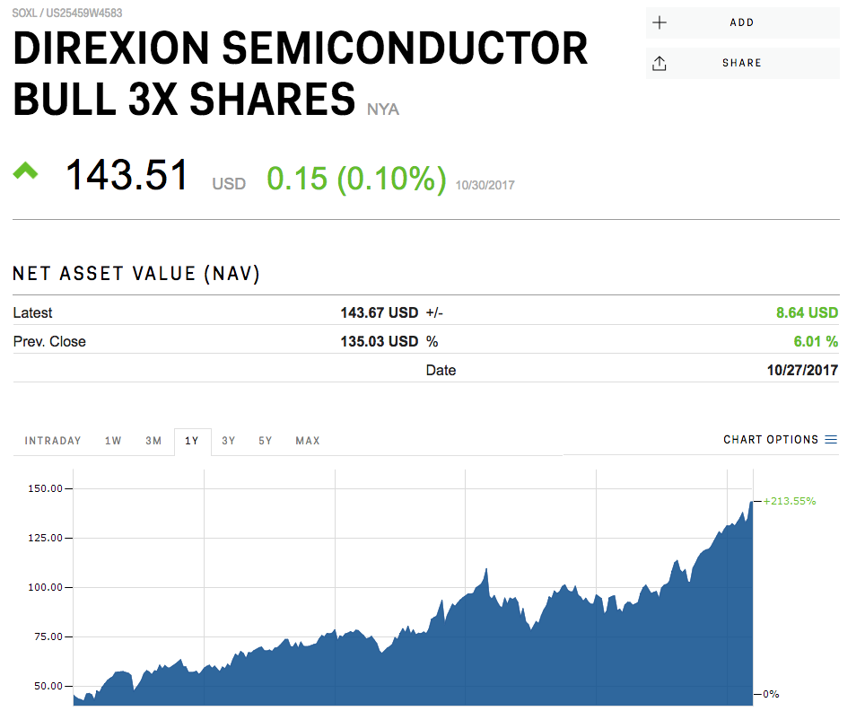 Direxion Daily Semiconductor Bull 3X Shares (SOXL) Business Insider India