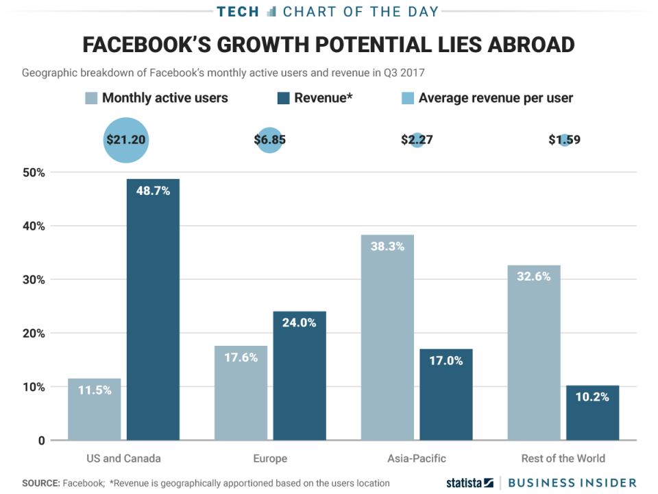 To keep its revenue growing, Facebook needs to look outside the US ...