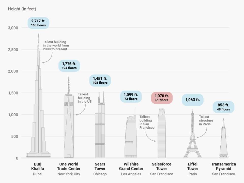 The new Salesforce Tower is the tallest building in San Francisco, but ...