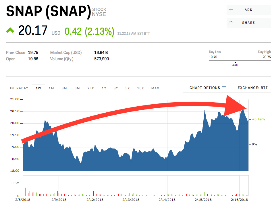 Snap Is Closing In On Its Best Levels Since June | Business Insider India