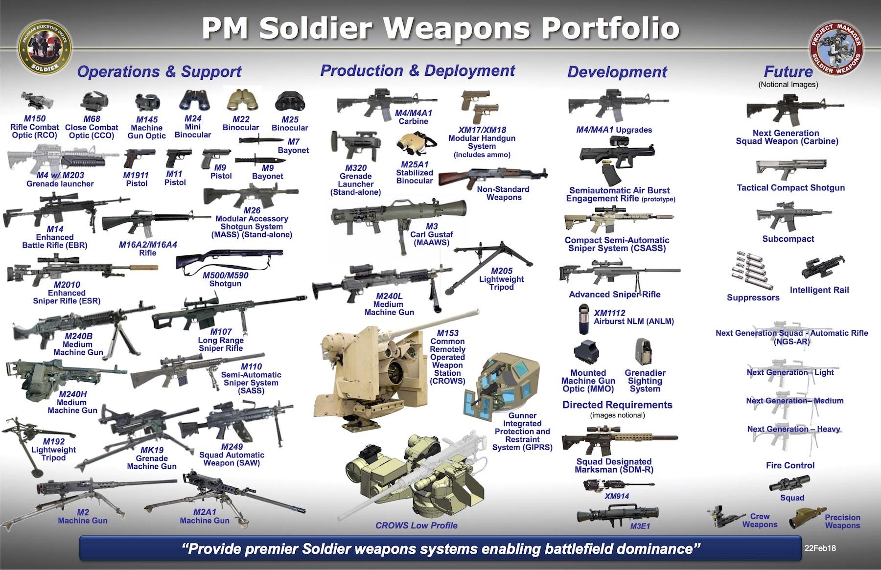 Список оружия. Стрелковое оружие армии США 2020. Стрелковое оружие американской армии 2021. Вооружение армии США стрелковое. Squad вооружение.