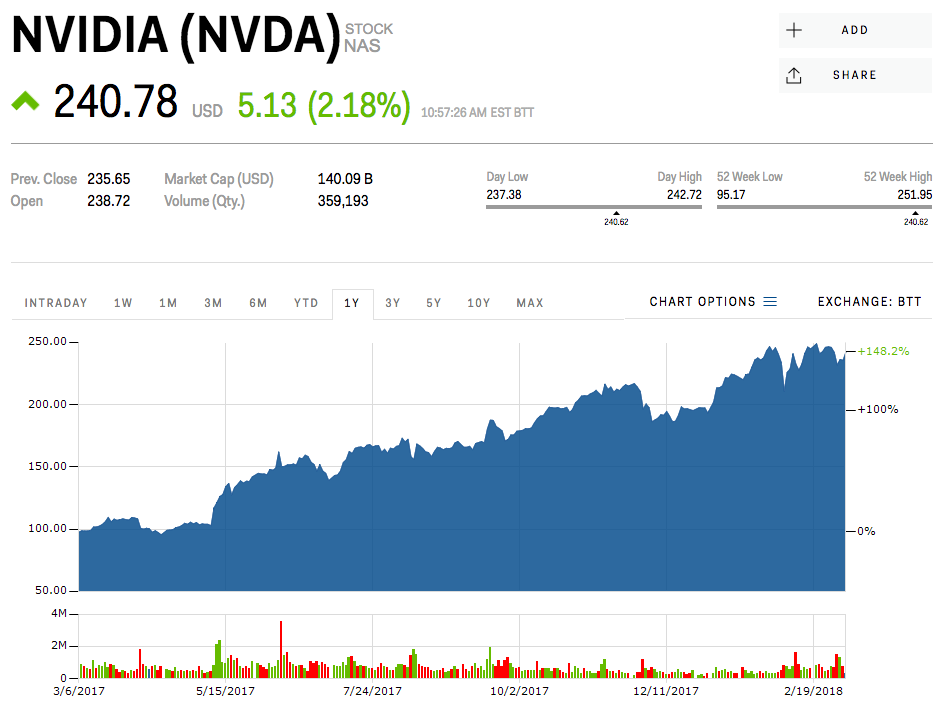 Nvidia | Business Insider India