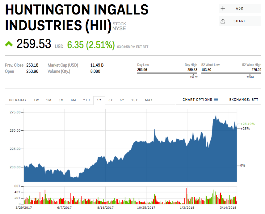 11. Huntington Ingalls Business Insider India