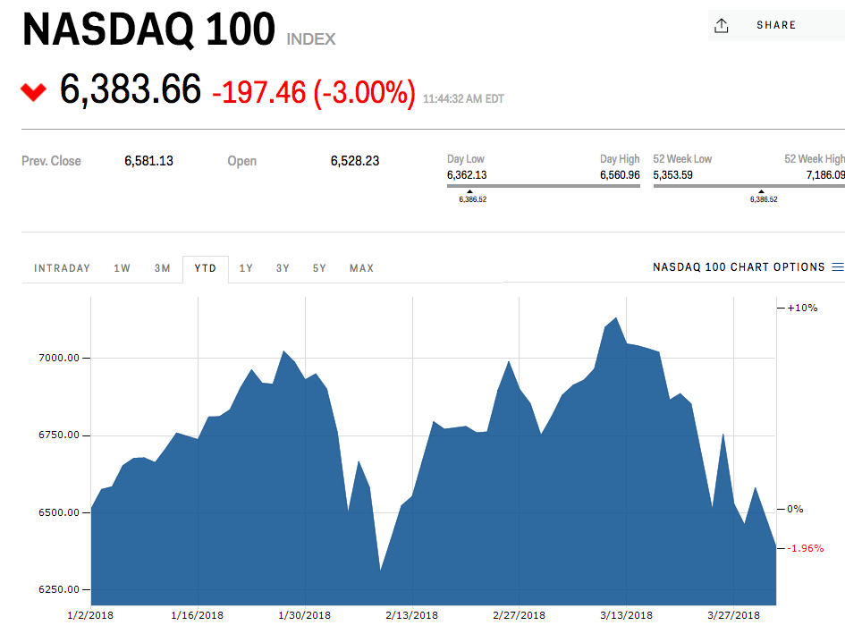 The Nasdaq Is Now In The Red For The Year | Business Insider India