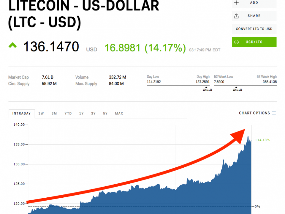 A Quick LiteCoin Crypto Primer For All You Dreamers!