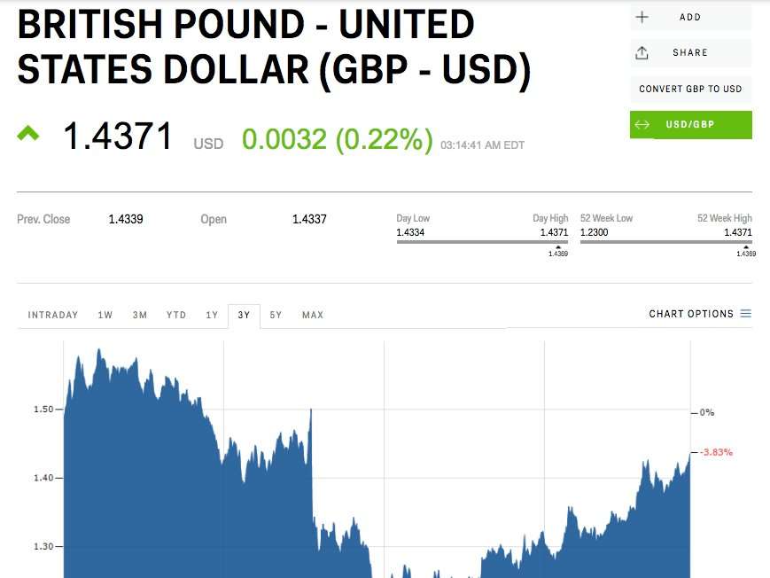 The Pound Is At Its Highest Level Since The Brexit Vote Business