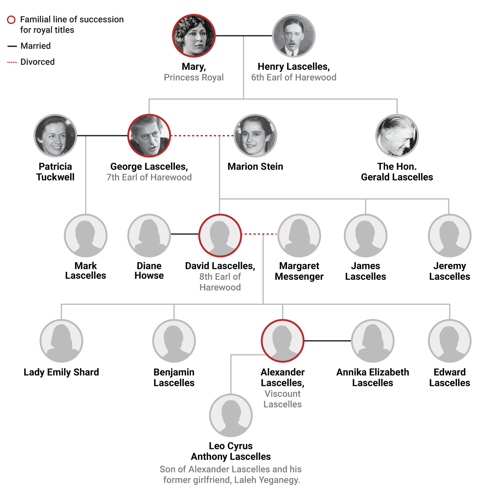 The Lascelles family is descended from King George V's only daughter ...