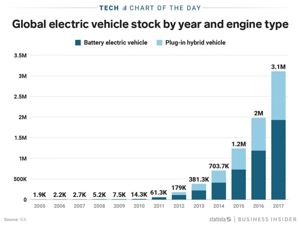 The number of electric cars on the road has more than doubled over the ...