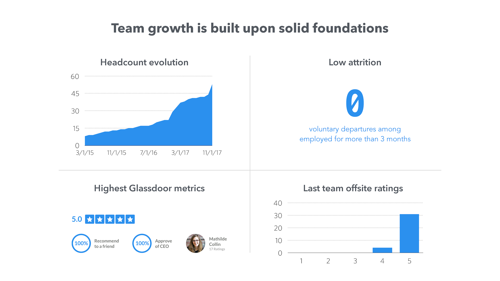 Growth build. A growth on a Slide.