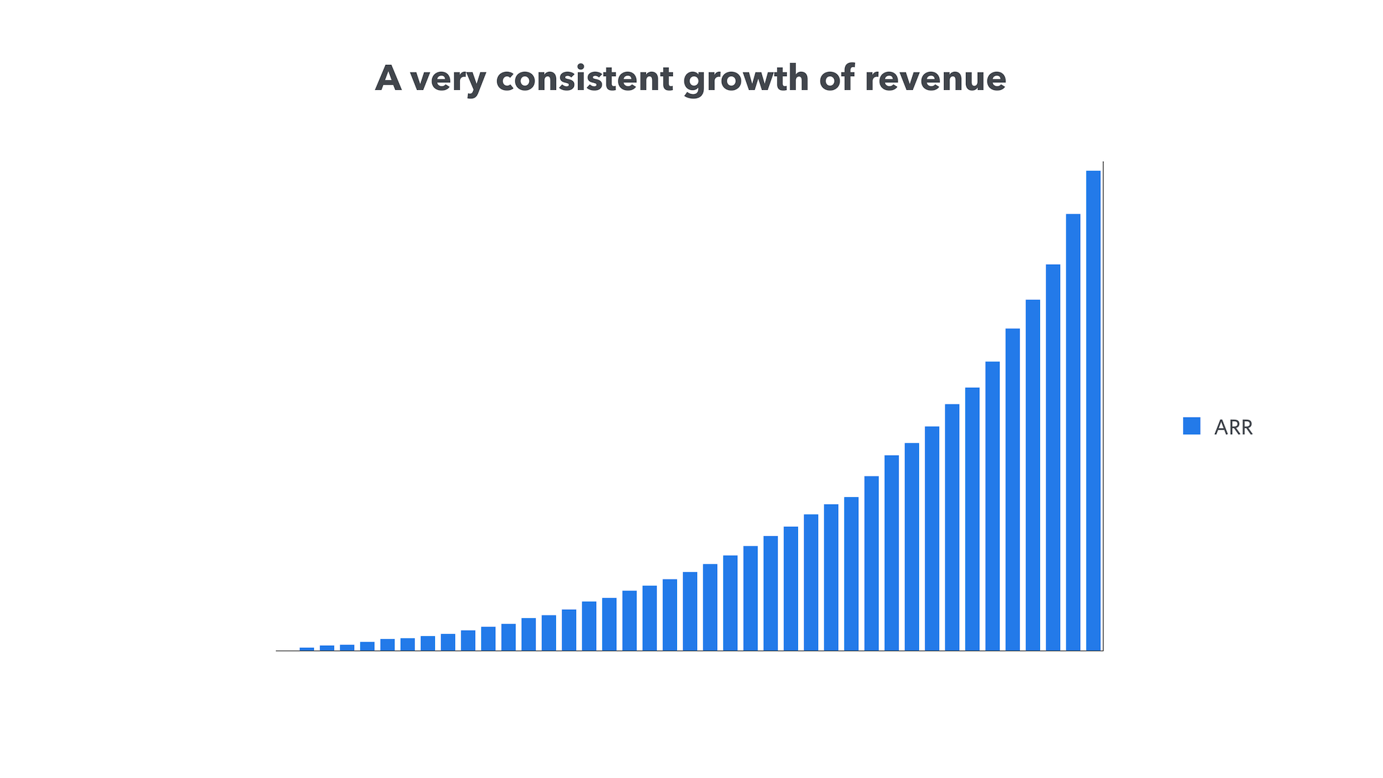 Consistent. Apple consistent growth of customers.