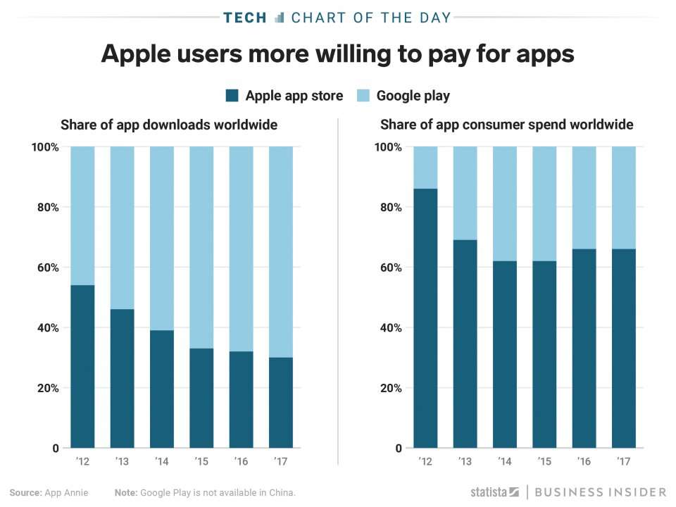 Despite Android's growing market share, Apple users continue to spend ...