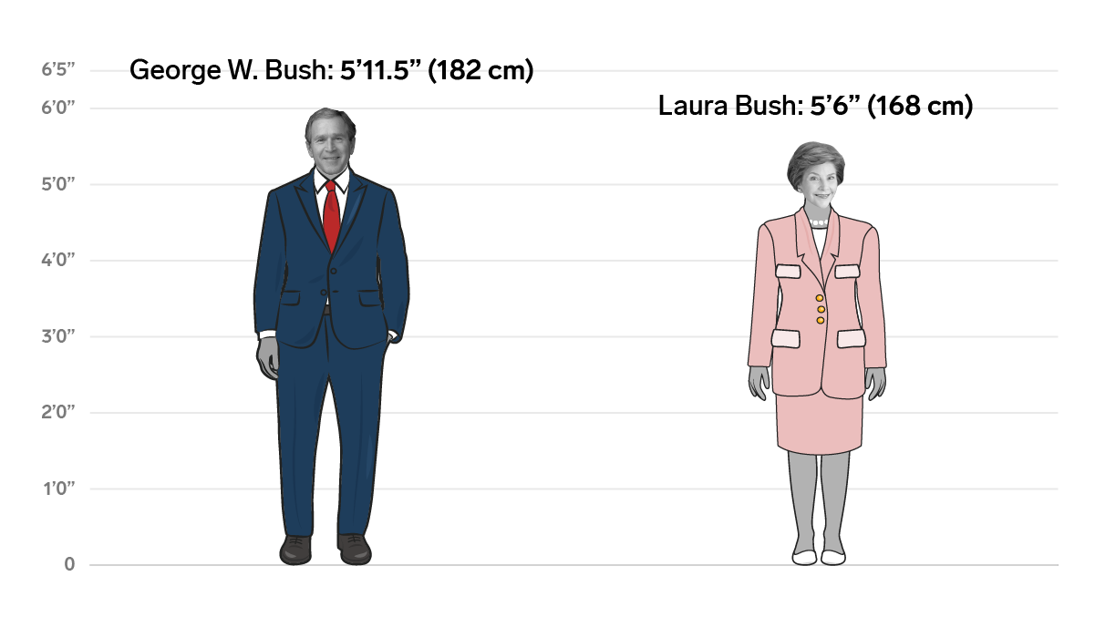 George W And Laura Bush 5 5 Inches 14 Cm Business Insider India