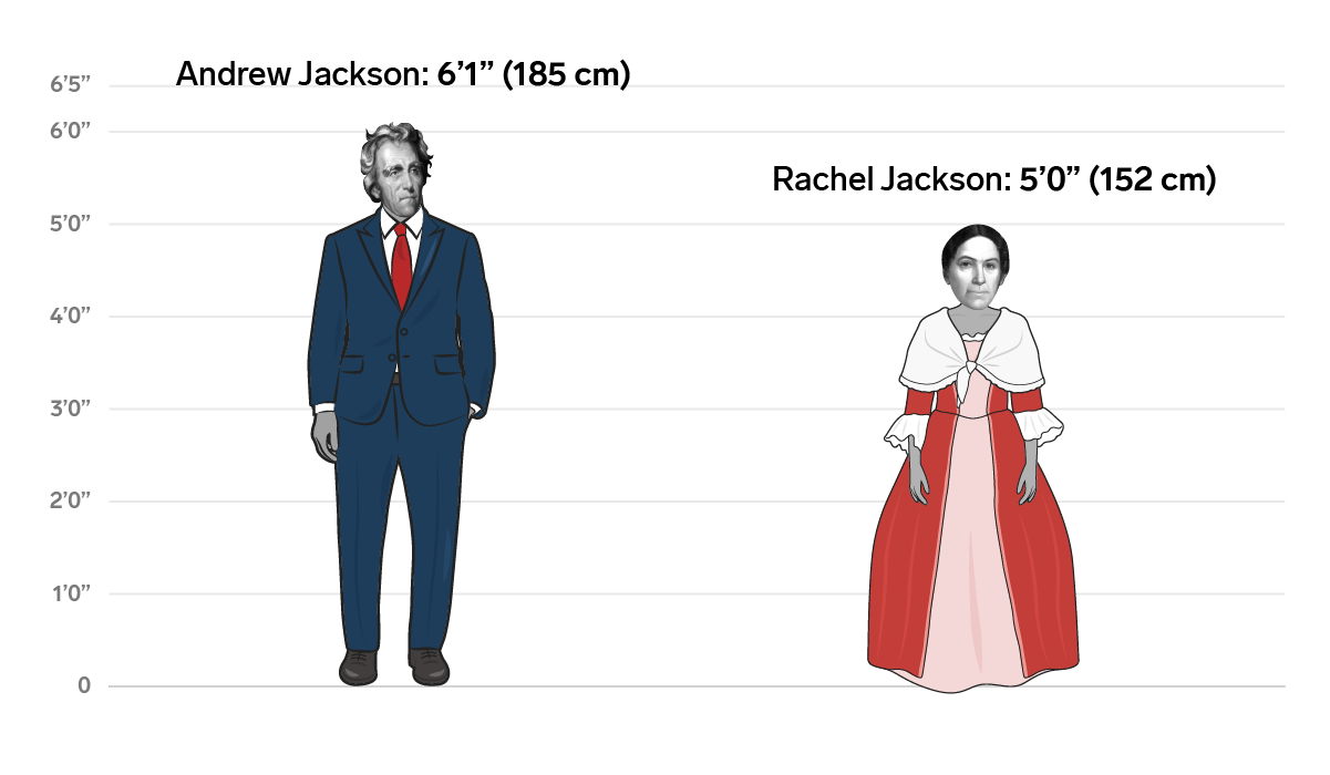 The height differences between all the US presidents and first ladies Business Insider India