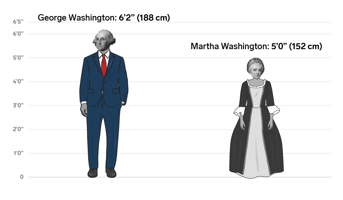 George And Martha Washington 1 foot 2 inches 36 Cm Business 