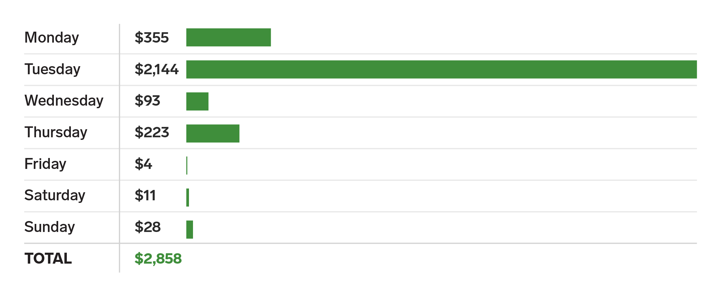 here-s-a-look-at-my-spending-during-a-week-this-past-july-business