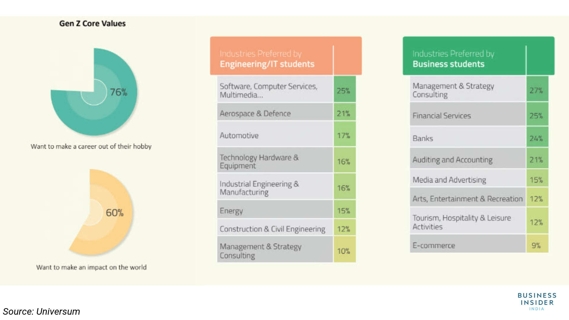 gen-z-core-values-and-preferred-industries-for-work-business-insider