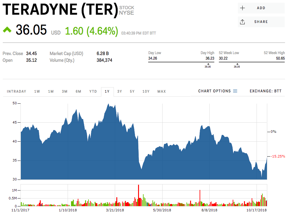 5. Teradyne | Business Insider India