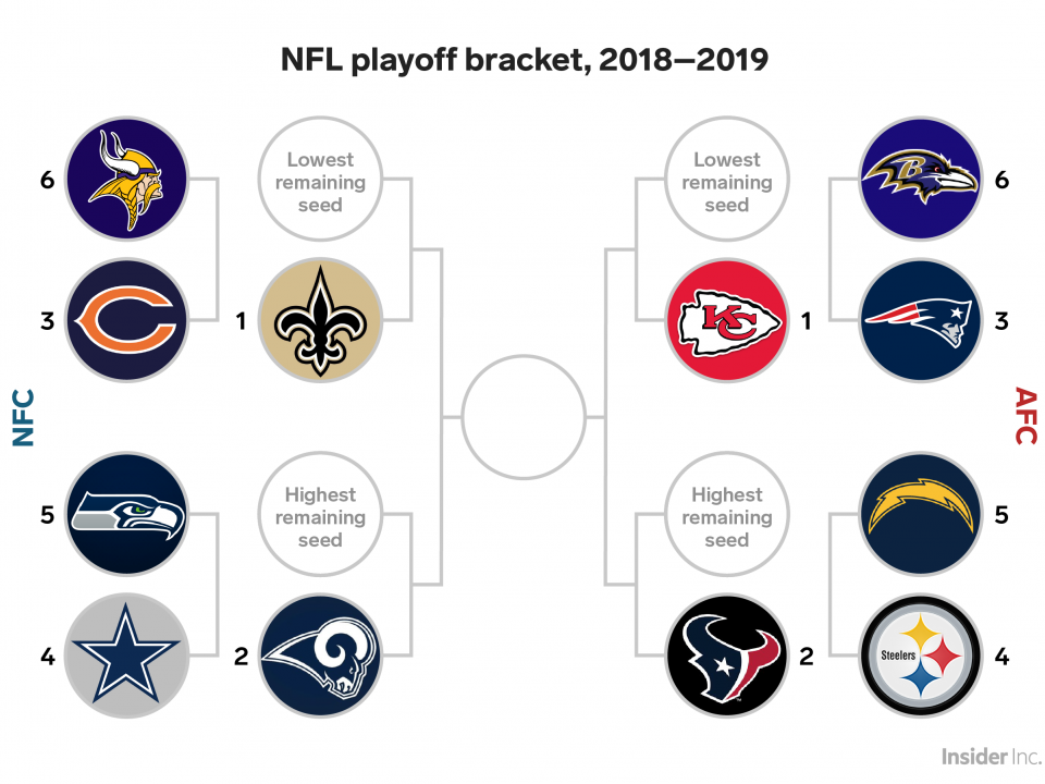 Here's what the NFL playoff bracket would look like if the season ended