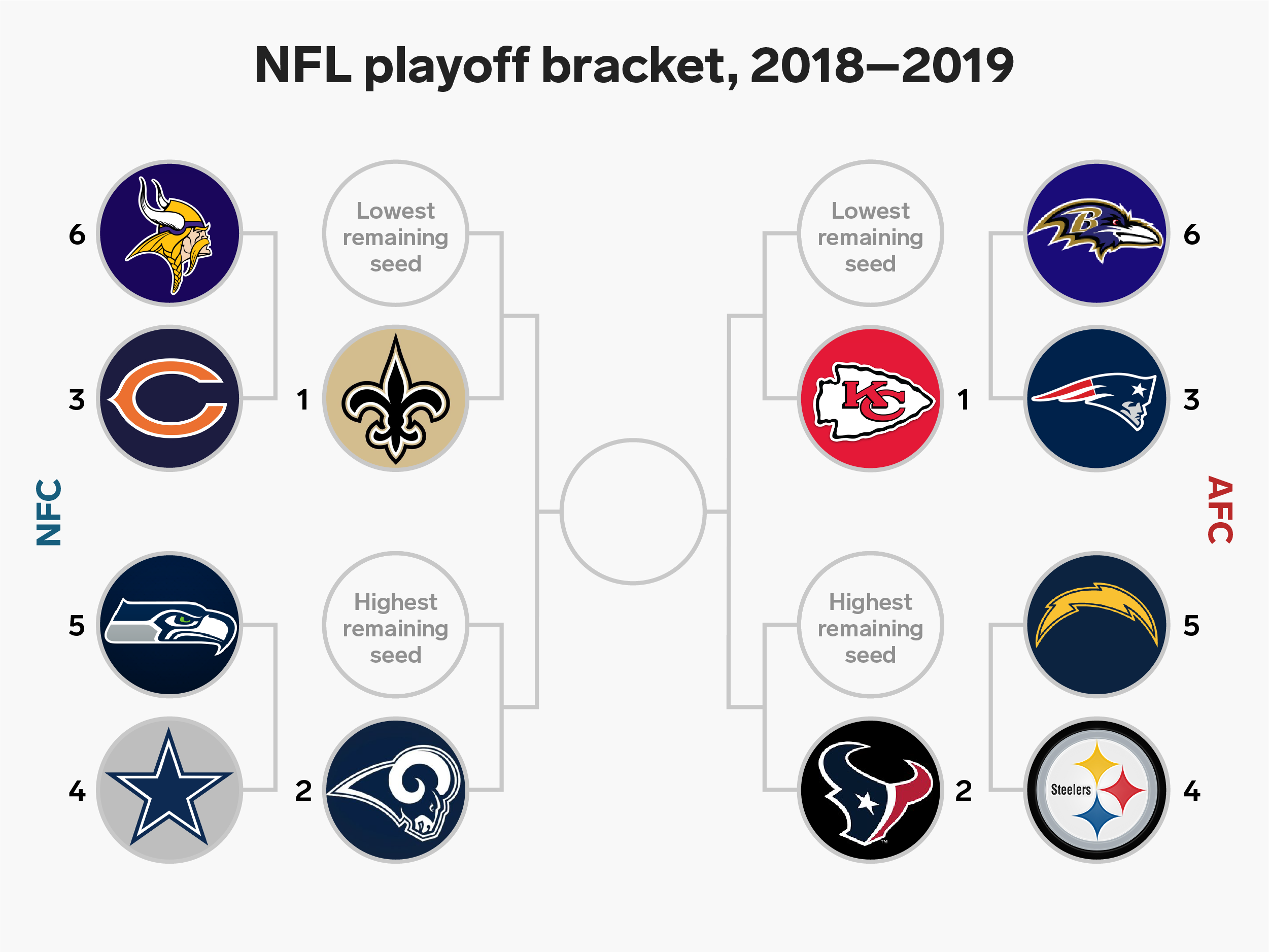 Here's how the NFL playoff bracket would look if the season ended today