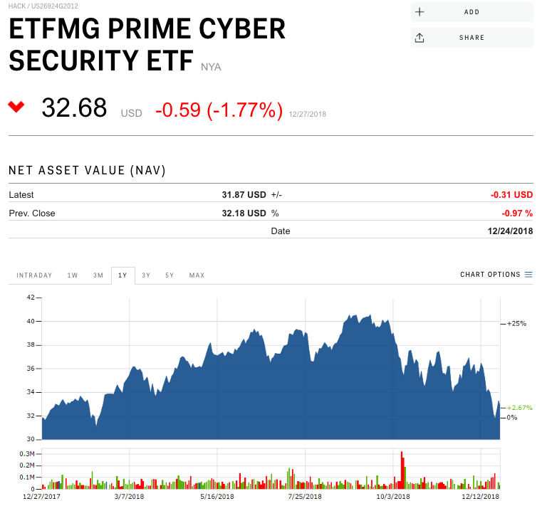 Etfmg Prime Cyber Security Etf Share Price