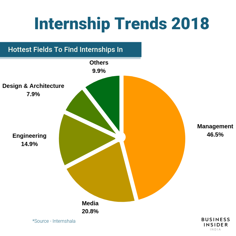 India sees steep rise in internships across different industries as