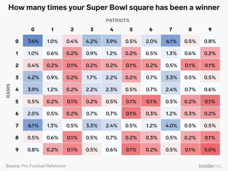 Bet Super Bowl Squares  Best Numbers In Super Bowl Squares
