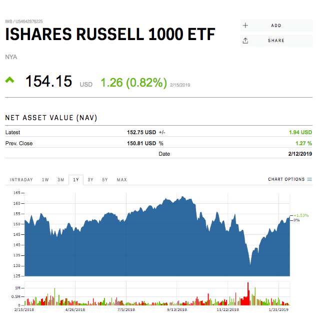 IShares Russell 1000 ETF | Business Insider India